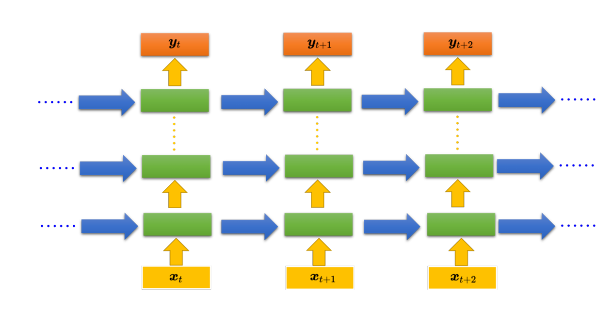 深层循环神经网络