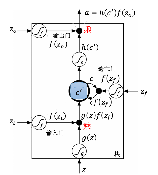 LSTM 记忆元示例