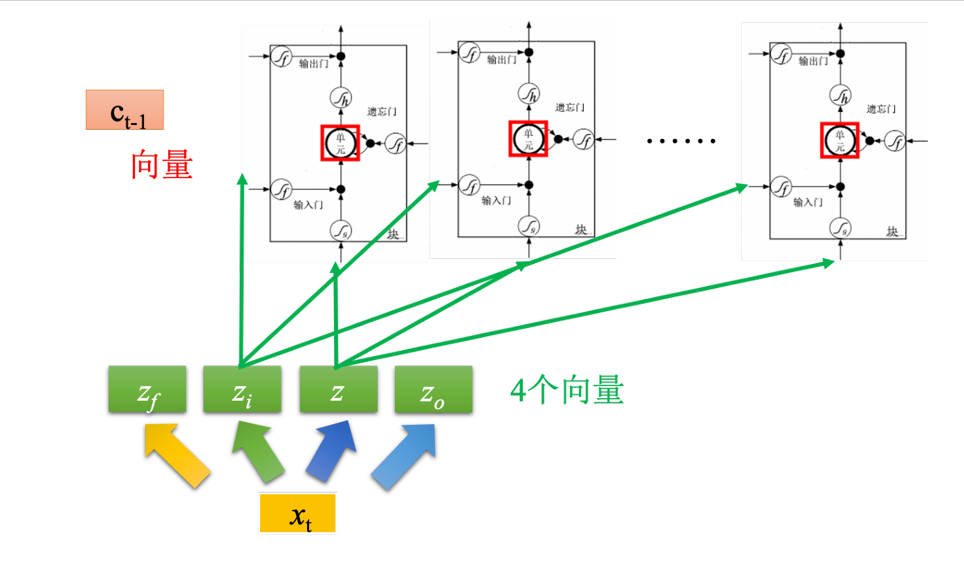 输入向量与记忆元的关系