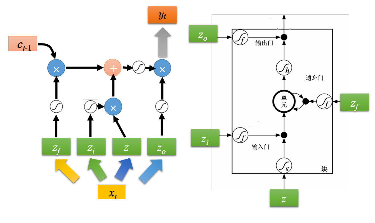 记忆元一起运算示例