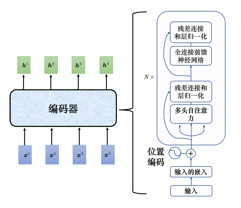 Transformer 编码器结构