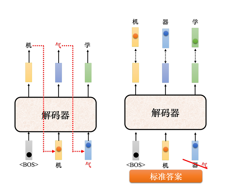 曝光偏差